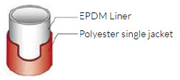 EPDM lined Hose structure